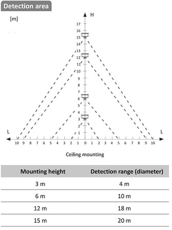 Bewegungsmelder F&F Deckenmontage Aufputz 80° IP40 DR-30M