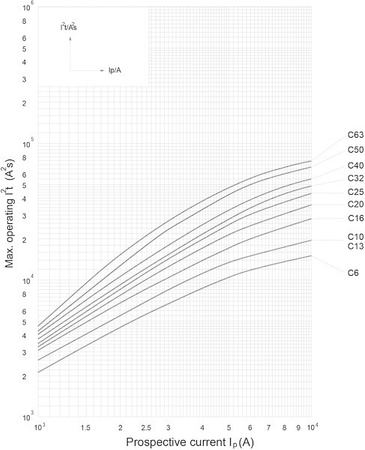 Leitungsschutzschalter 3P C32 10kA 3-Phasen-Sicherung Typ S VDE ETI 273231109