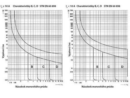 Leitungsschutzschalter C25A 3-Polig 10kA VDE Sicherung Automat LS-Schalter SEZ 0099251