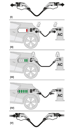 Tragbares Ladekabel für Elektroautos AC Phoenix Typ 2 20A/480V, 5m EV-T2G3PC-3AC20A-5,0M2,5ESBK01