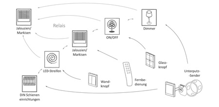 Funksteuerung Funk Sender 3-Tasten FW-WS3 F&Wave F&F 9661