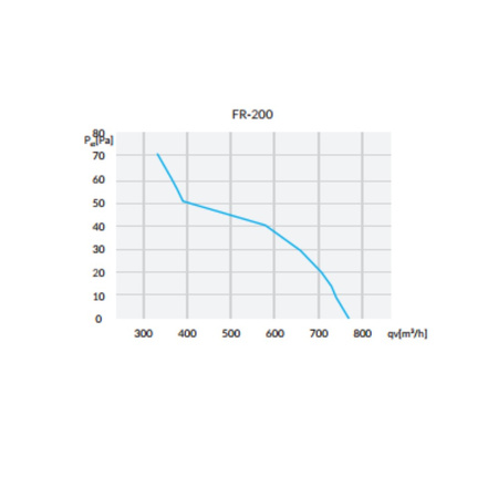 Industrieventilator Wandventilator im Gehäuse ⌀200mm 780m³/h 55W Reventon IAFR200BS-1721