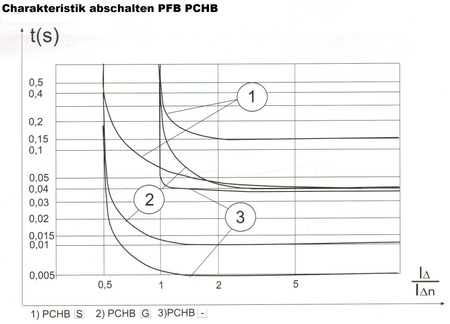 SEZ Fi-Schalter 100A 30mA 4p 10kA TYP A RCD FI-Schutzschalter 0898