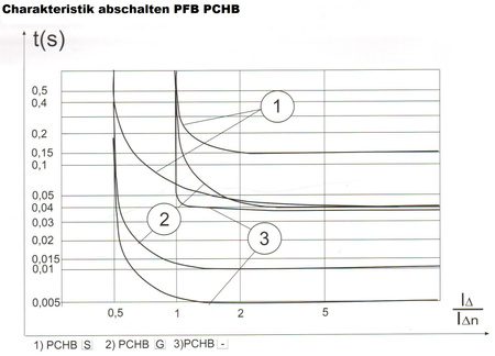 SEZ Fi-Schalter 100A 30mA 4p 10kA TYP A RCD FI-Schutzschalter PCHB4/7410031