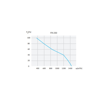 Industrieventilator Wandventilator im Gehäuse ⌀250mm 1450m³/h 90W Reventon IAFR250BS-1722